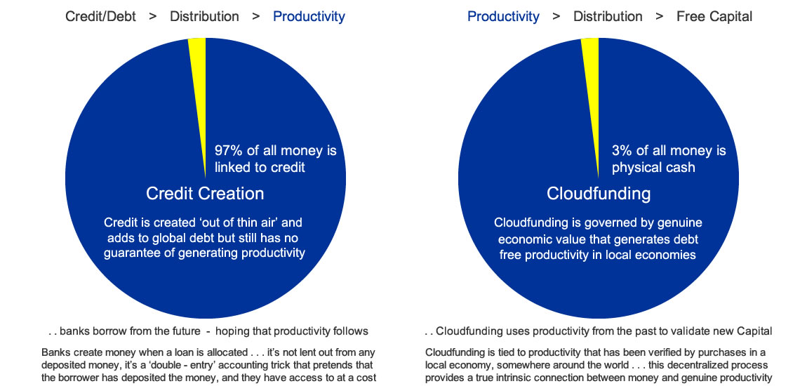 Cloudfunding Dynamics