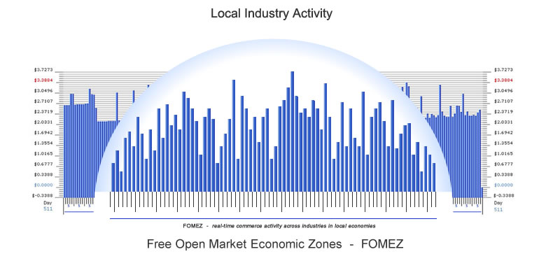 Local Economy Activity