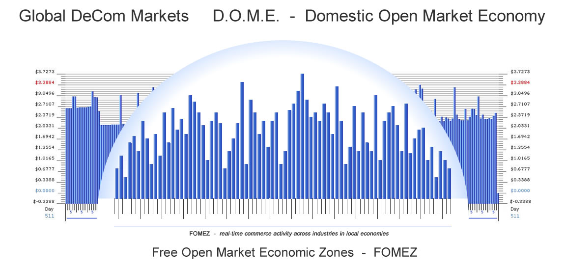 Free Open Market Economic Zone