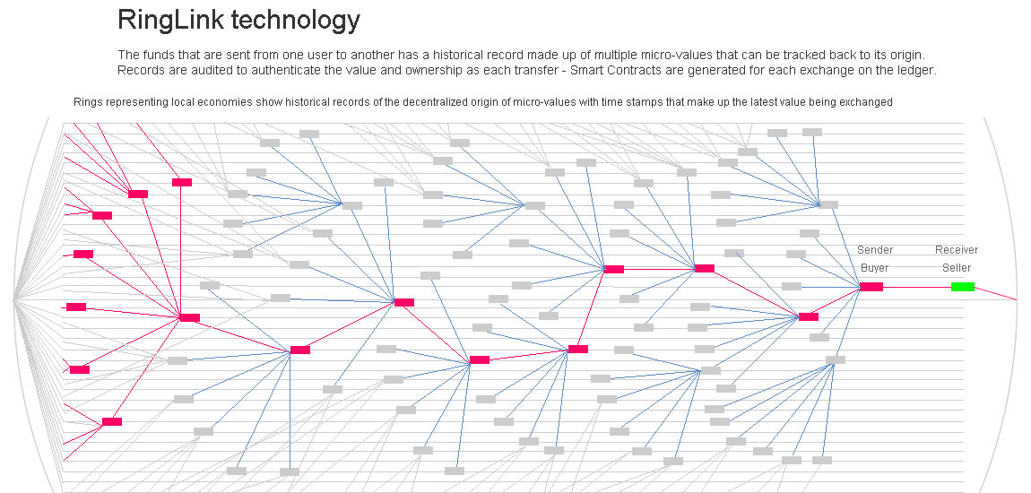 RingLink Technology