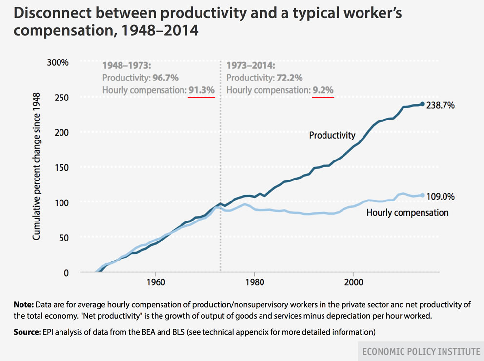 Wage Stagnation